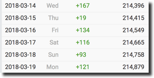 Marie’s follower growth