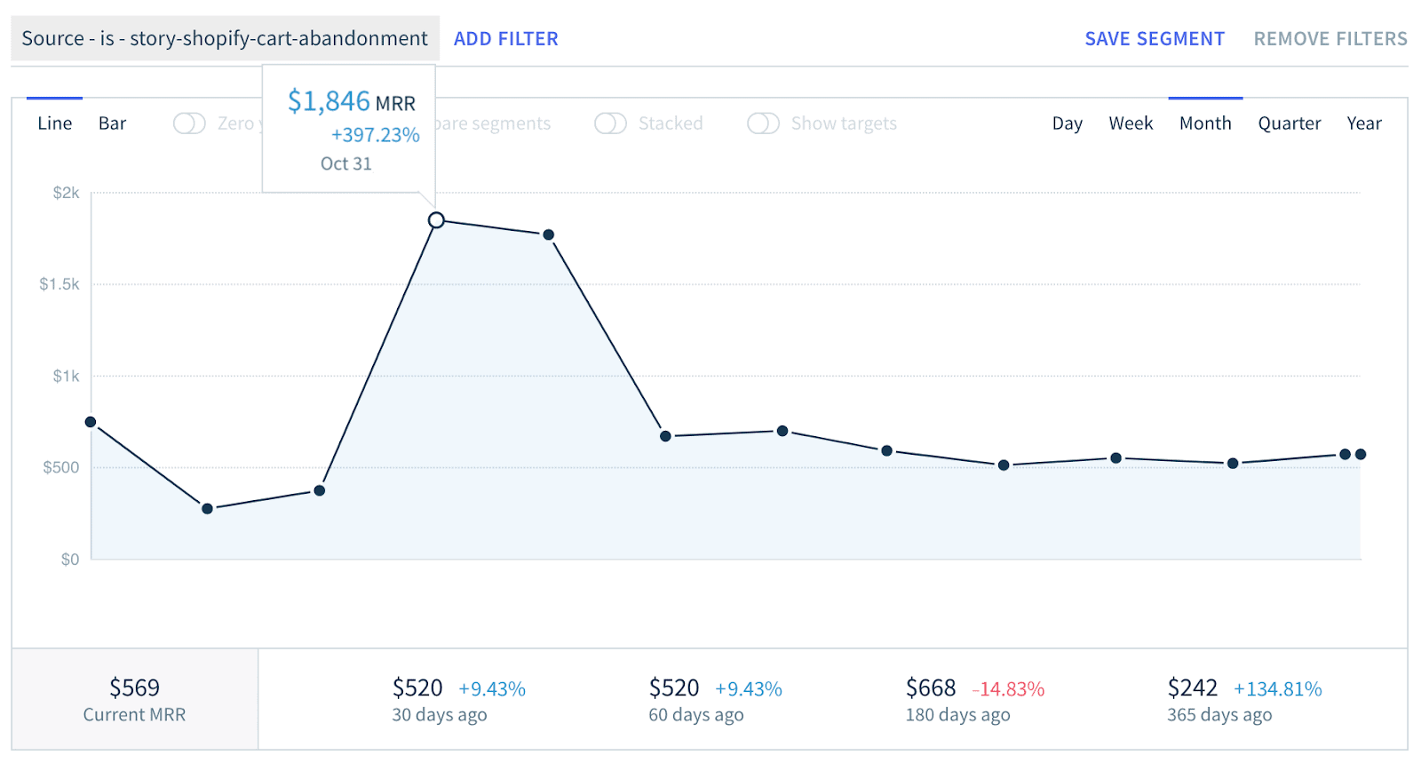 Screenshot of monthly recurring revenue when we promoted this blog post to our email list