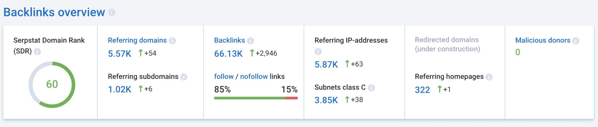 Backlinks overview