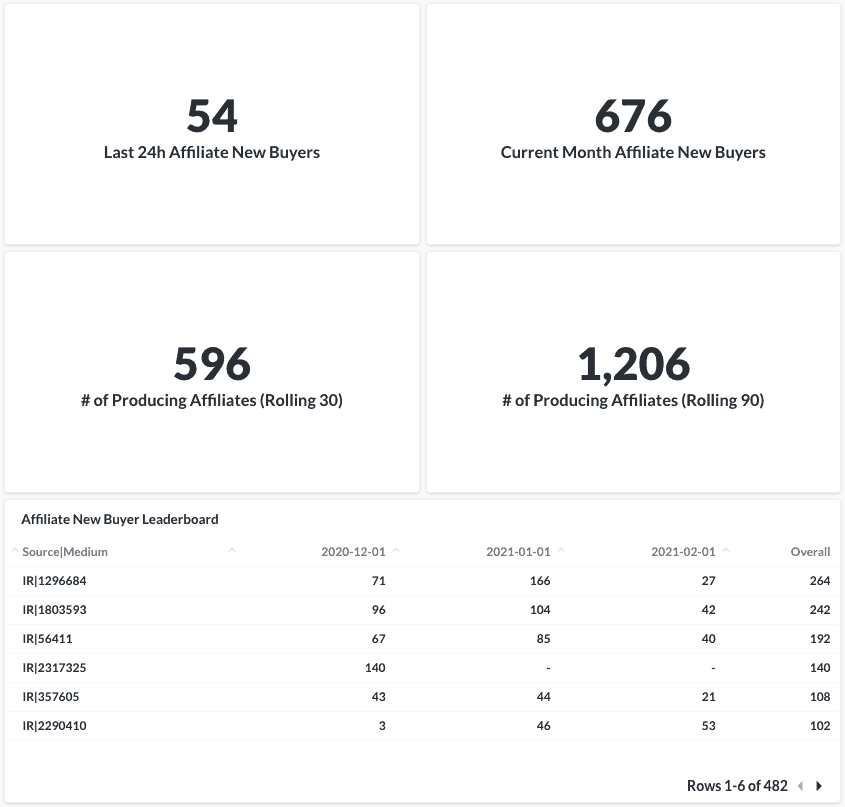Affiliate New Buyer Leaderboard