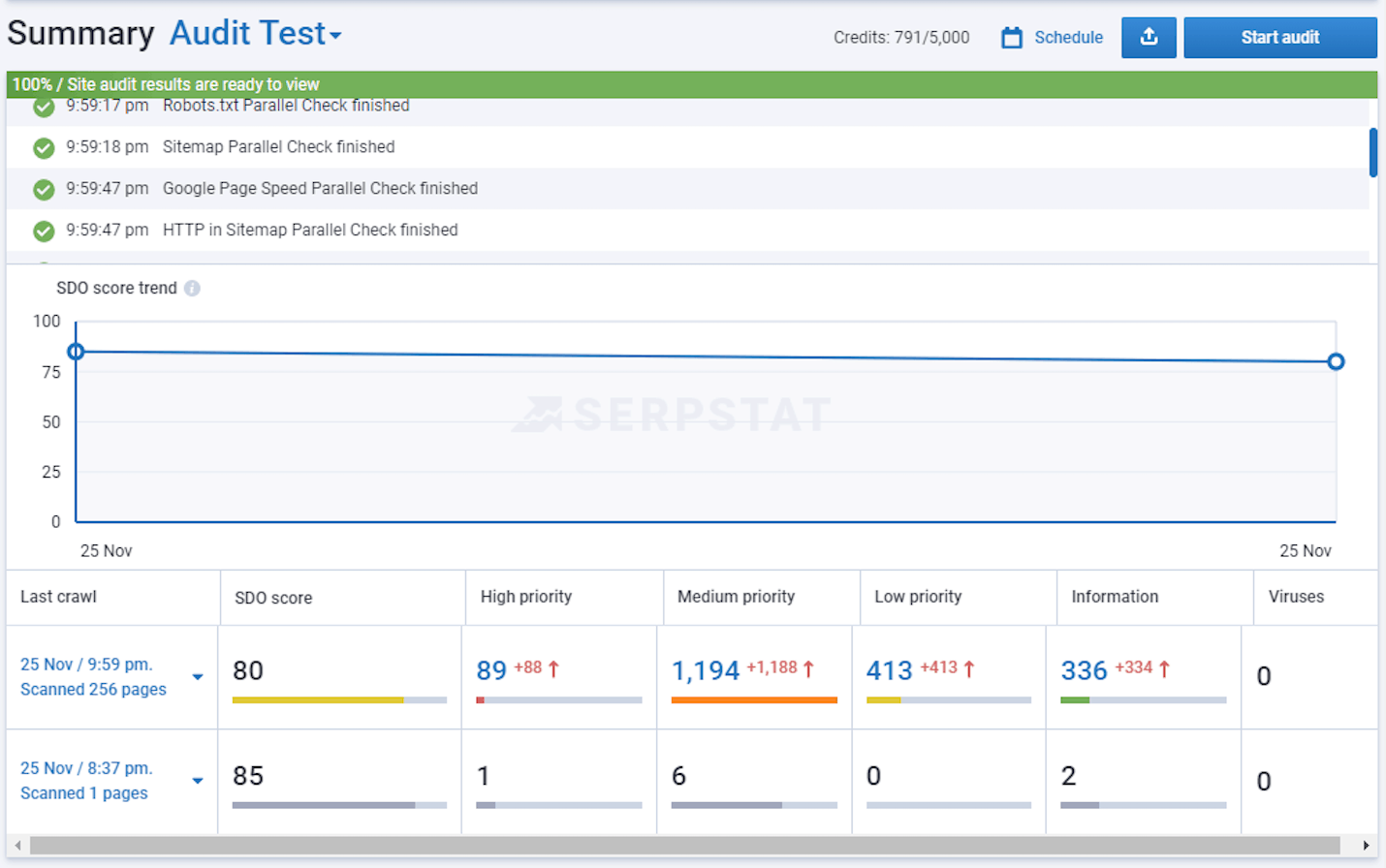 Audit test