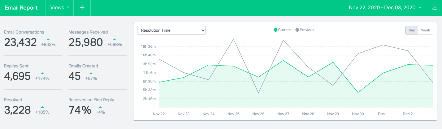 AppSumo Email Conversation Chart for Support Team
