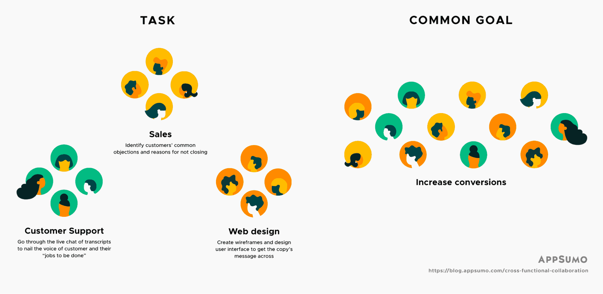 Cross functional collaboration