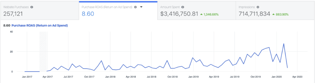 business metrics roas facebook