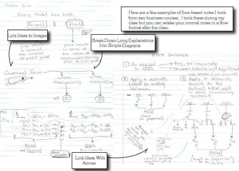 Example of flow notes (via LibGuides)