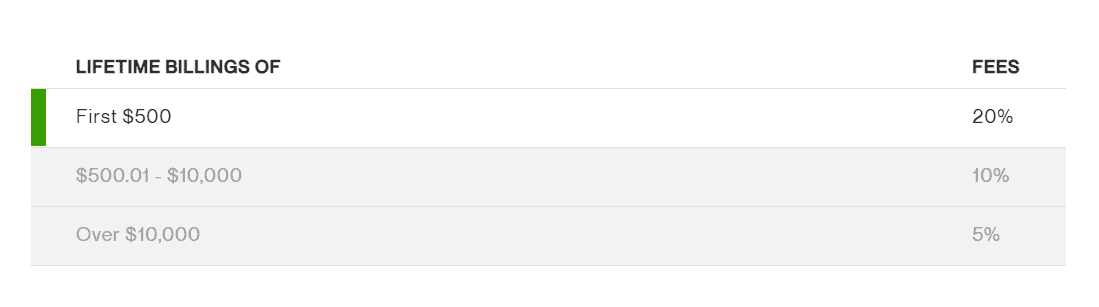 Upwork’s pricing structure
