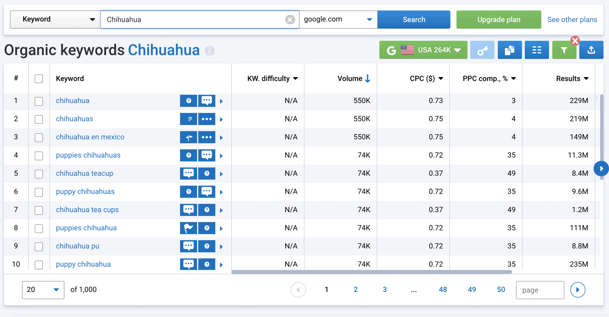 Keyword Research - Chihuahua