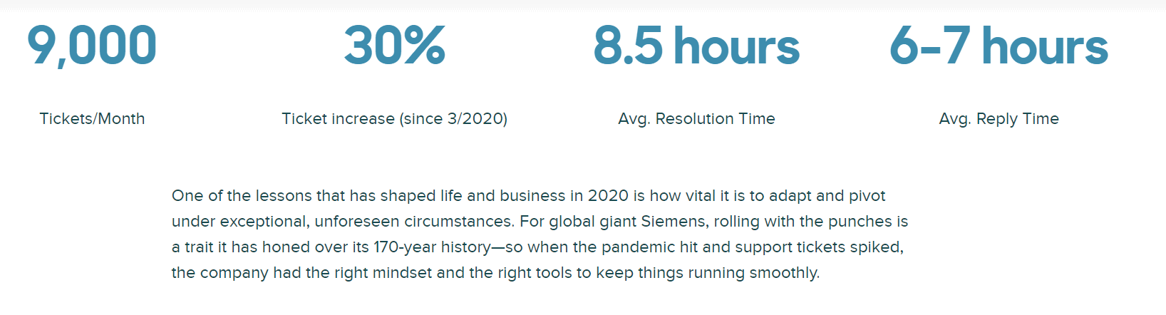  Zendesk products used