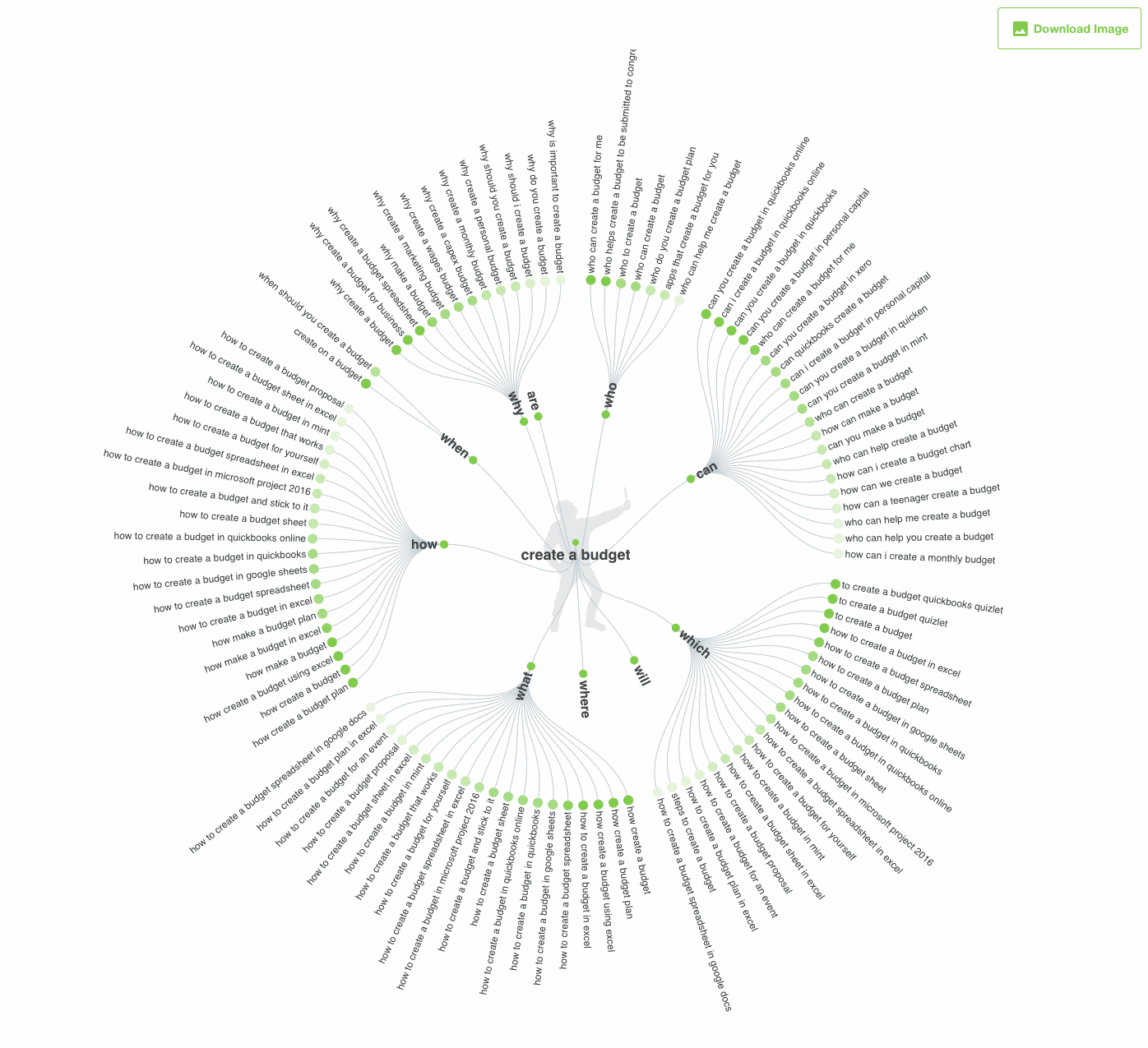 Answer The Public's autocomplete data based on keyword