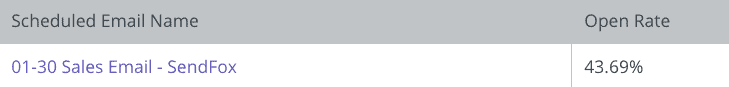 Screenshot of email open rate