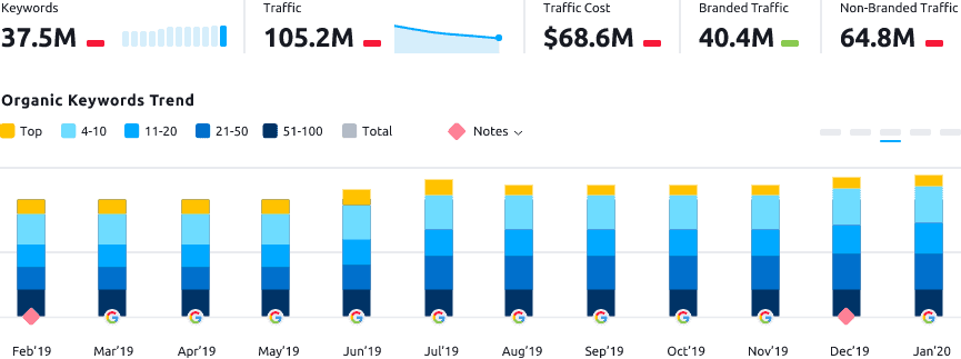 best seo tools - semrush