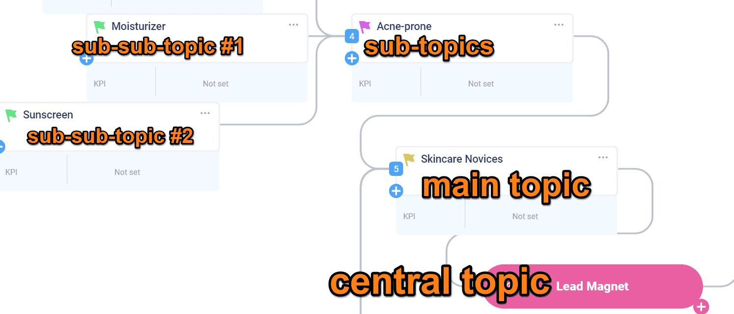 Follow up with subtopics
