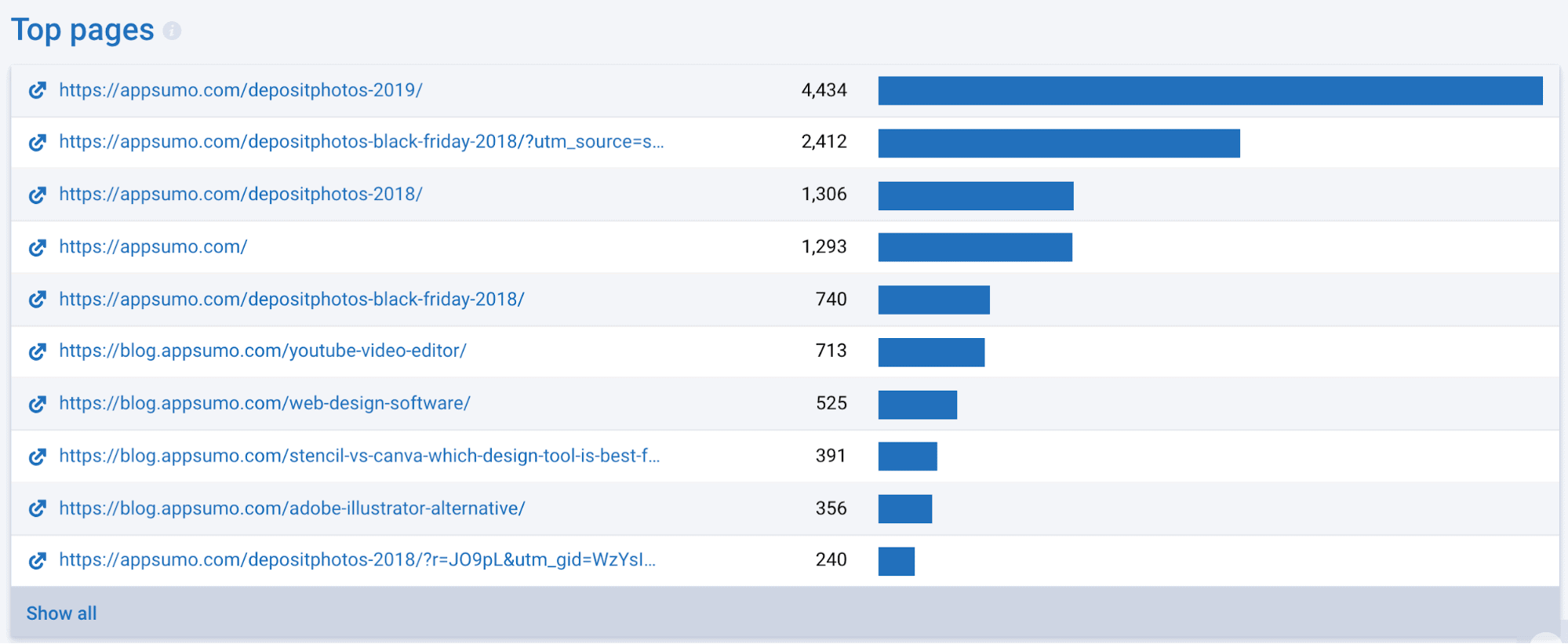 Organic keywords search result - appsumo.com