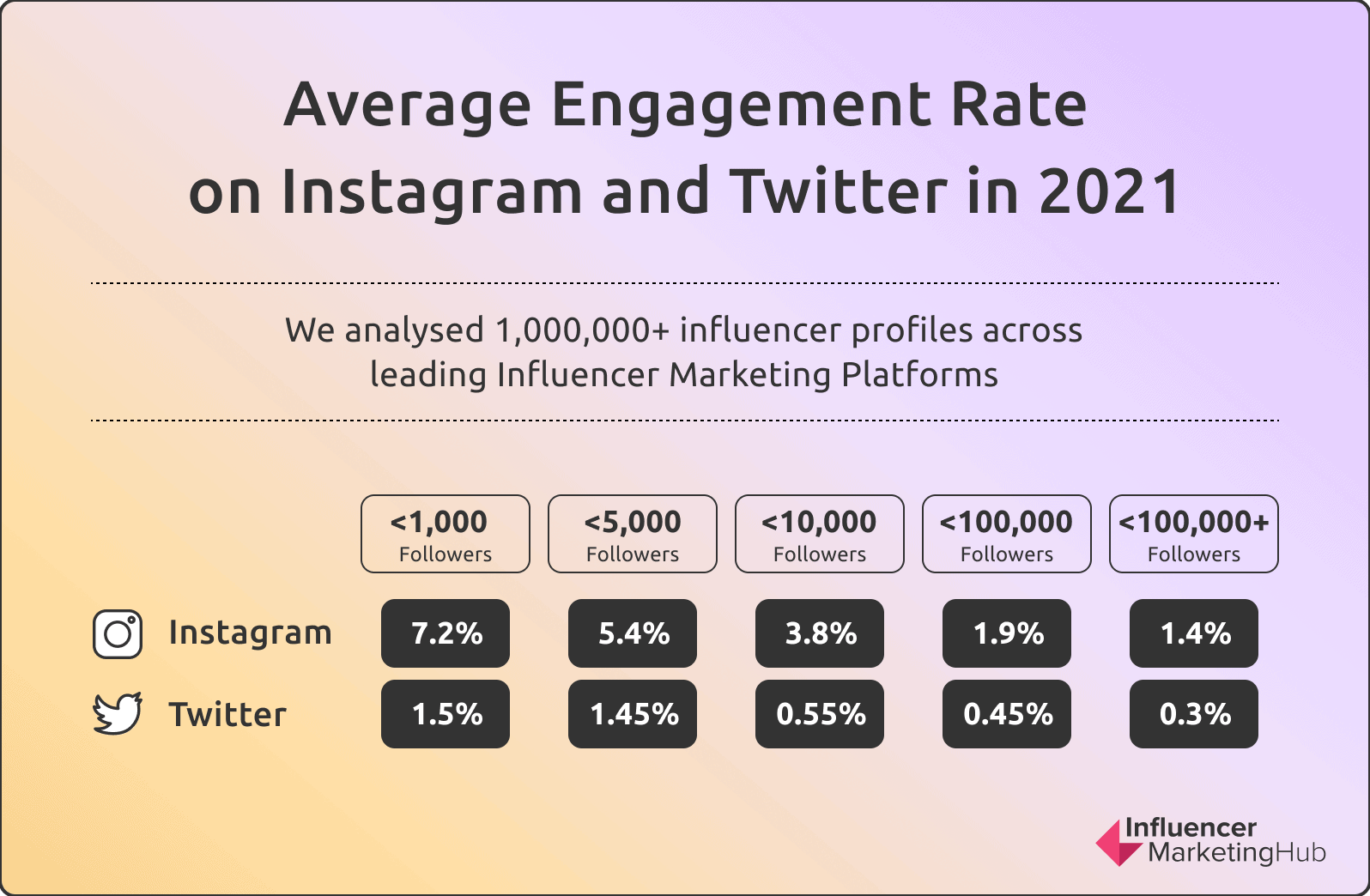 average engagement rate