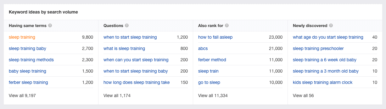 "Keyword ideas by search volume" section