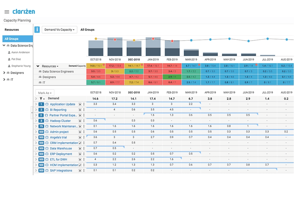 best Scrum software - clarizen