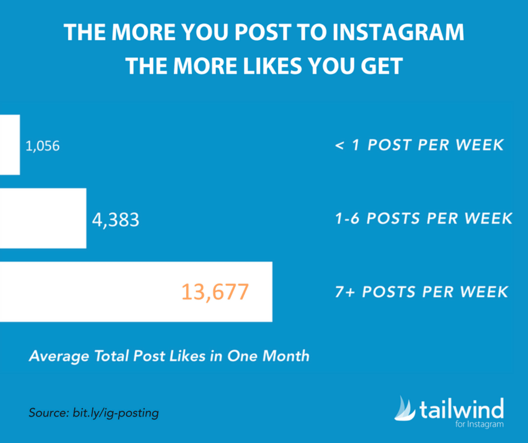 IG post feed analysis