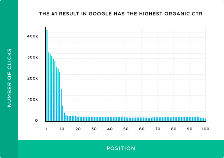 Analyze Google’s first page