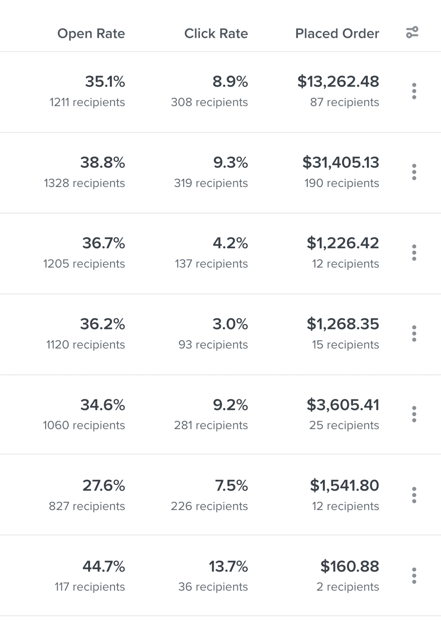 Matriarch Digital's open rate, click rate and placed order chart