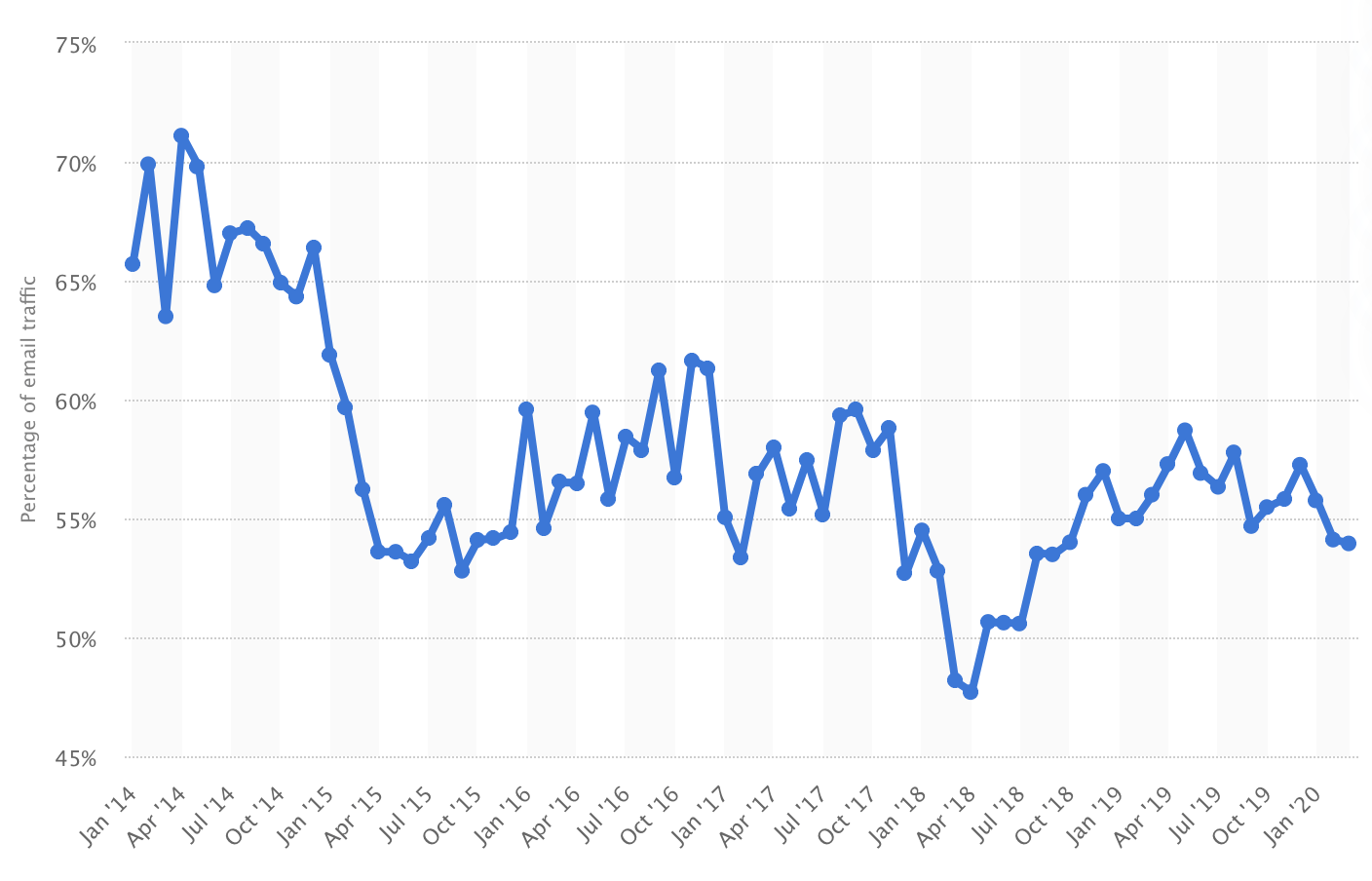 Email traffic statista