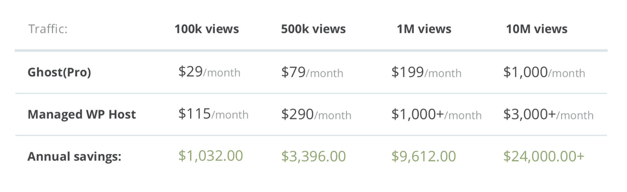 Ghost pricing plan
