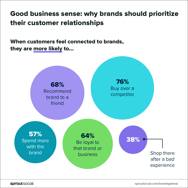 Sprout Social surveyed 1,000 consumers