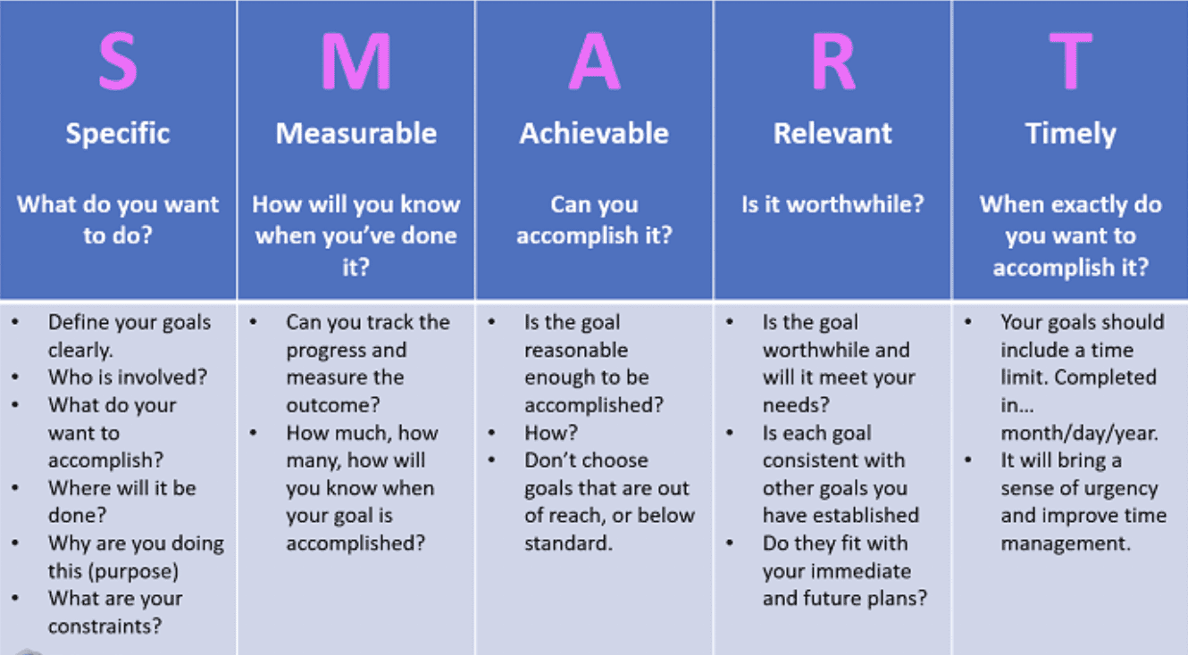 S.M.A.R.T. marketing goals