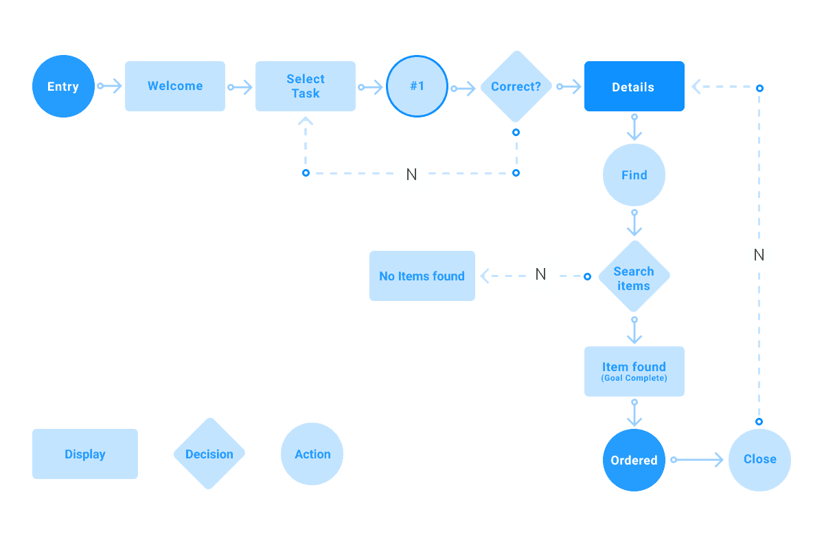 minimum viable product example mvp user flow