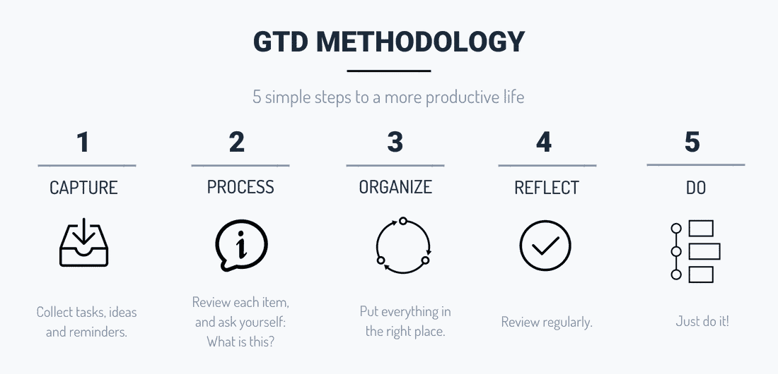 time management systems getting things done