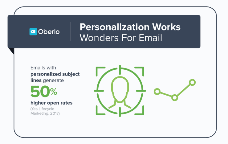 Email subject line stat by Oberlo