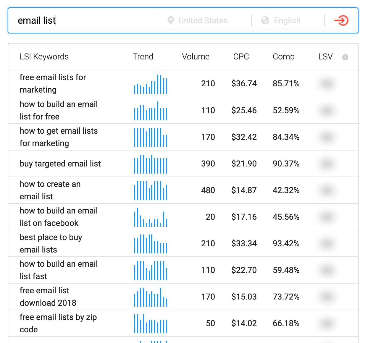 Things to write about - Email List research at LSIGraph