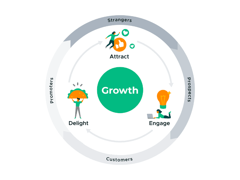 Flywheel marketing