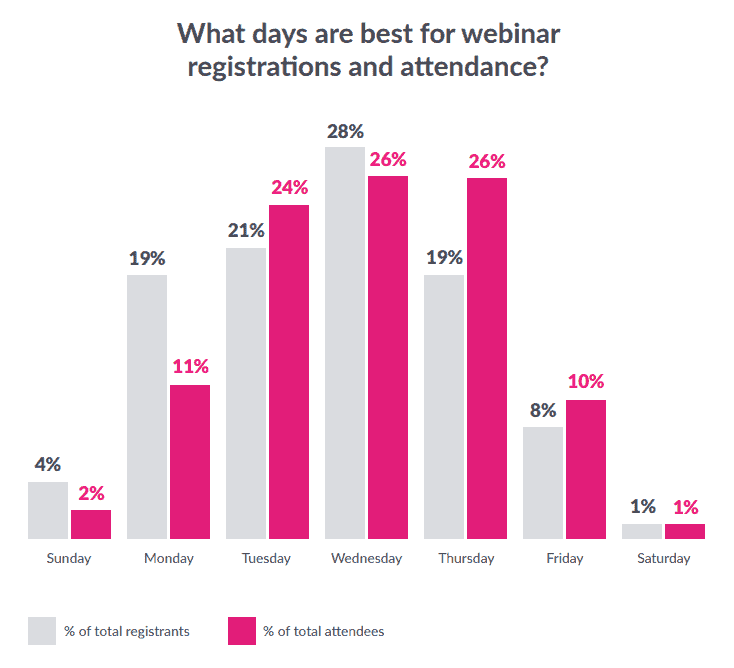 best day for webinar attendance