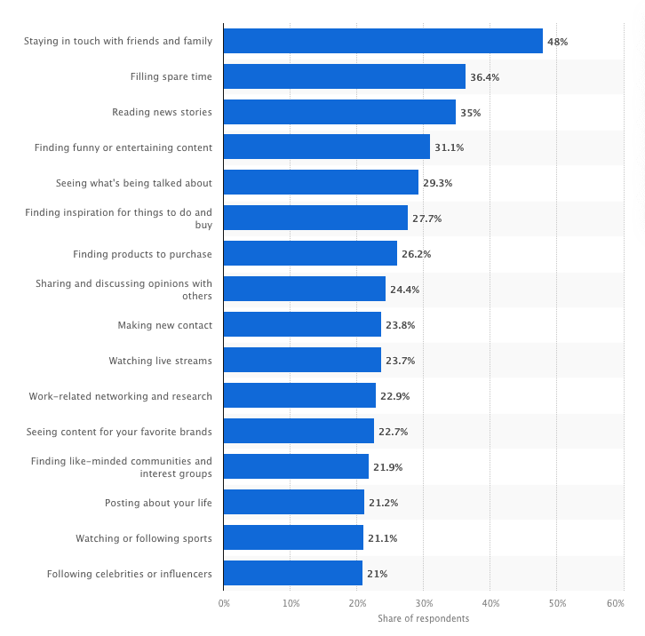 Statista's analysis