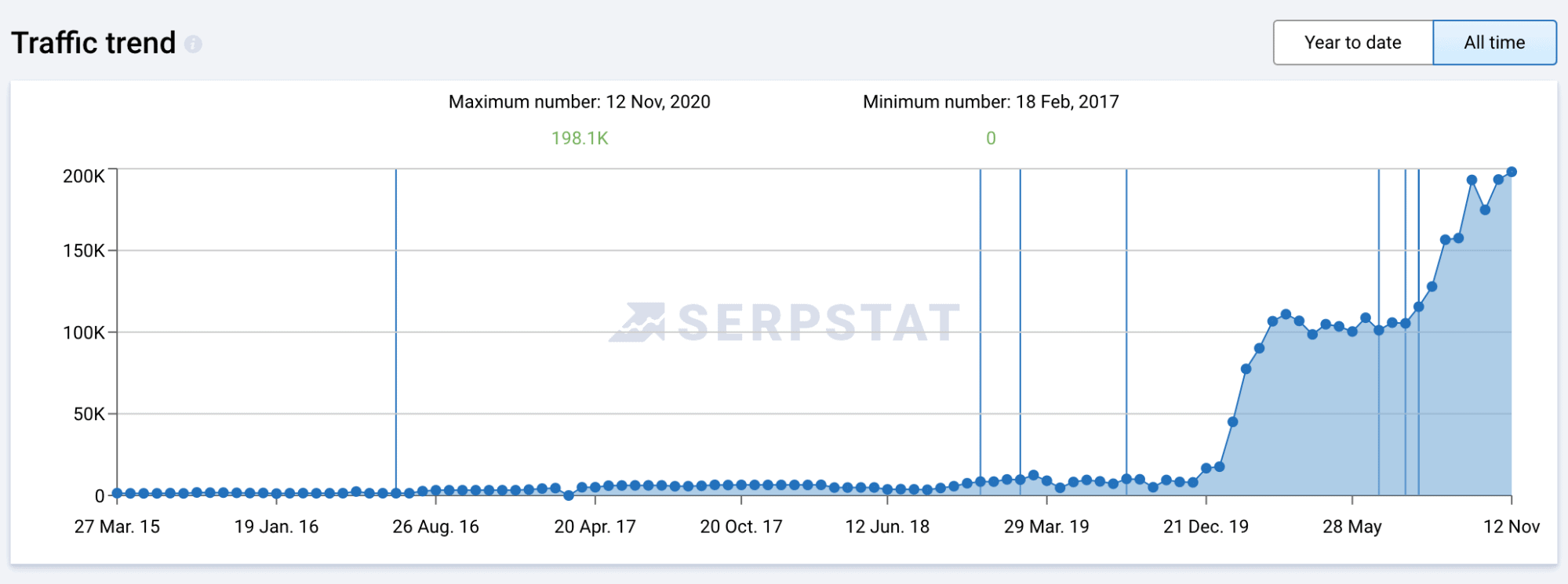 traffic trend