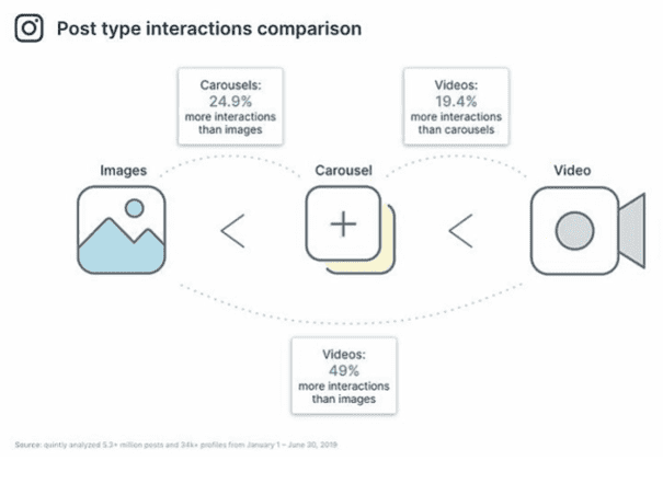 post type interactions comparison