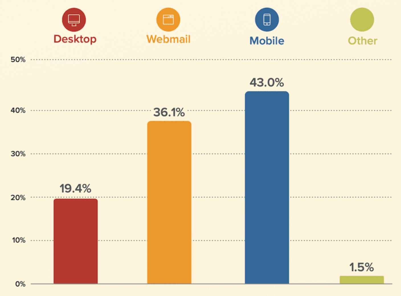 43% of people open emails on mobile devices