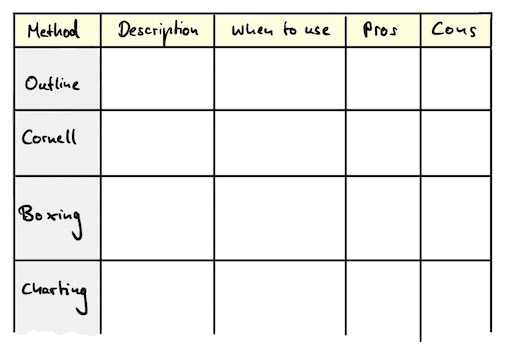 Charting notes format (via GoodNotes Blog)
