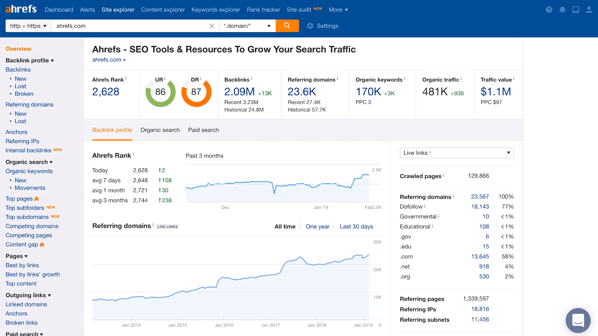 business management software ahrefs