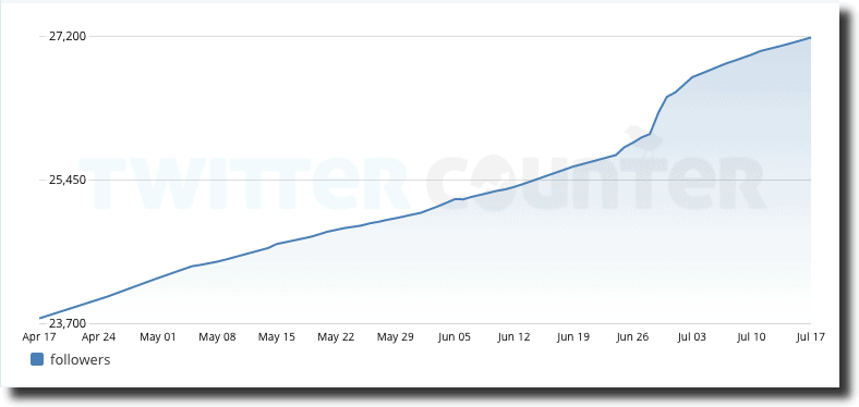 Kingsumo blogpost viral giveaways twitter results