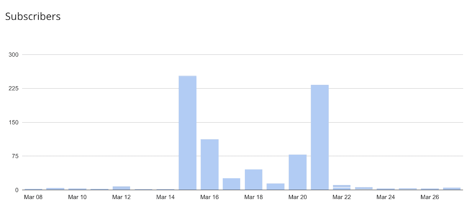 LS subscriber increase