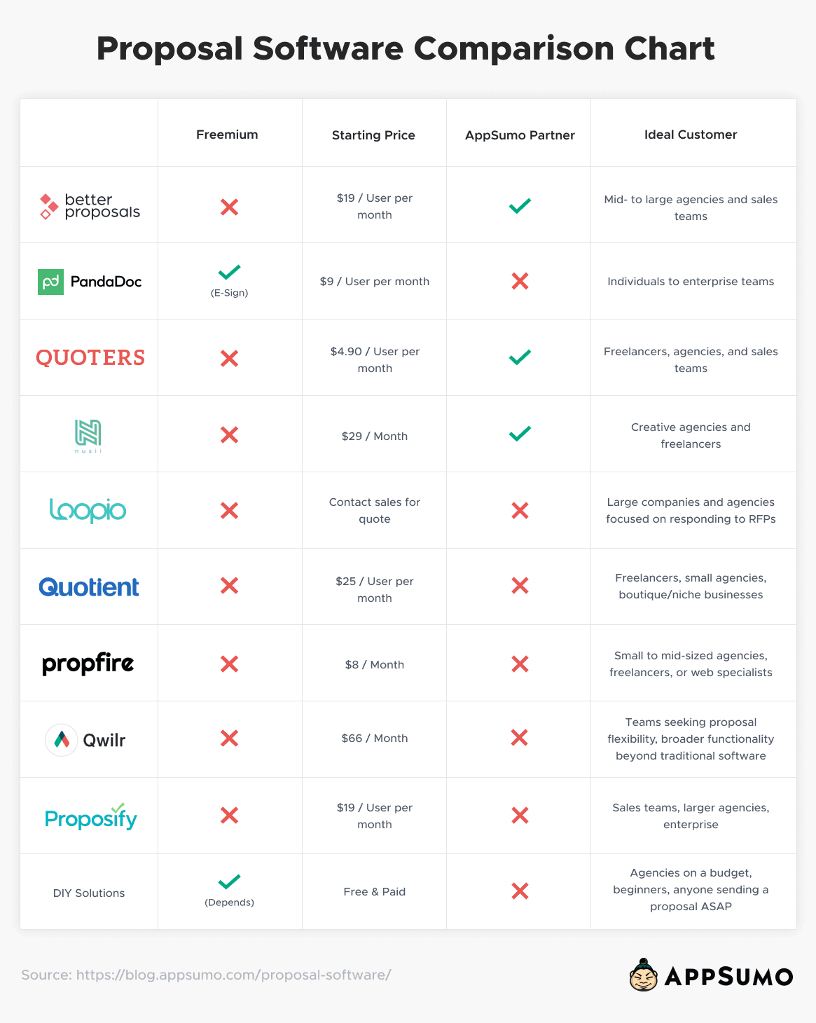 Proposal Software Comparison Chart