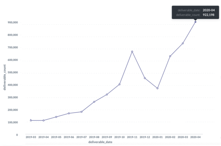 Graph tracking the number of emails sent using SendFox’s automations.