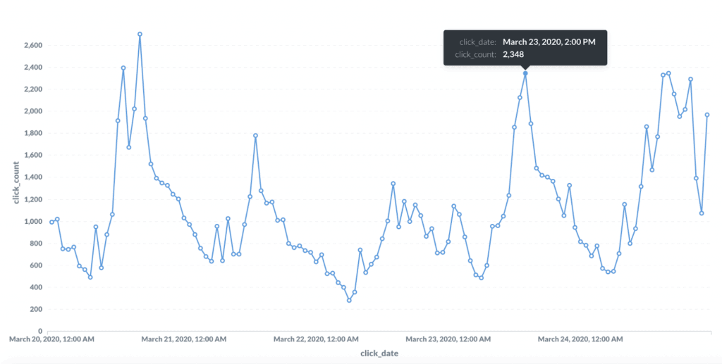 SendFox email clicks per hour.