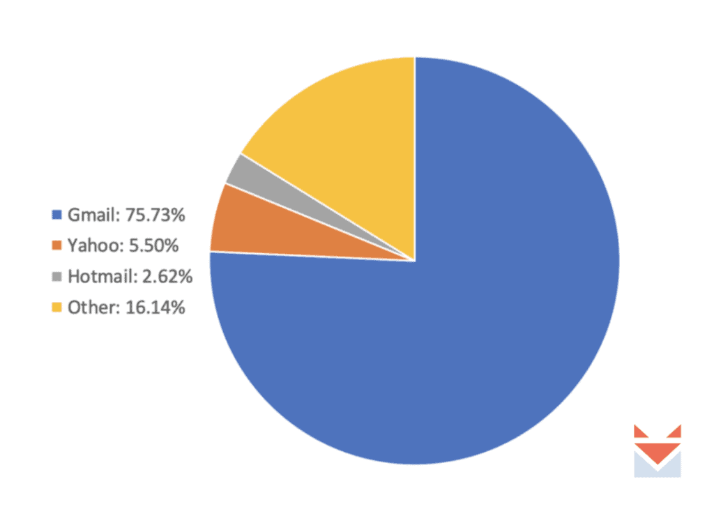 The Email Standard for Email Users