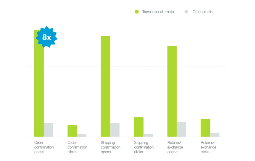 Best Email Subject Lines: Screenshot of bar chart showing the effectiveness of transactional email subject lines
