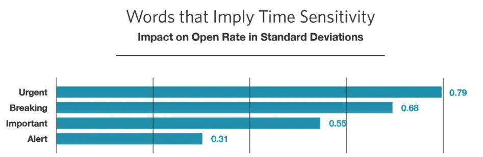 Best Email Subject Lines: Screenshot of the effectiveness of certain keywords in email subject lines